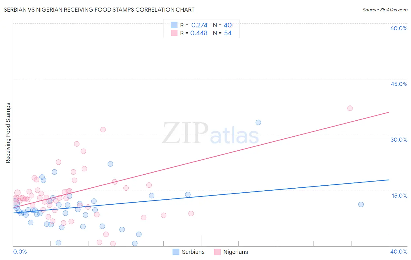 Serbian vs Nigerian Receiving Food Stamps