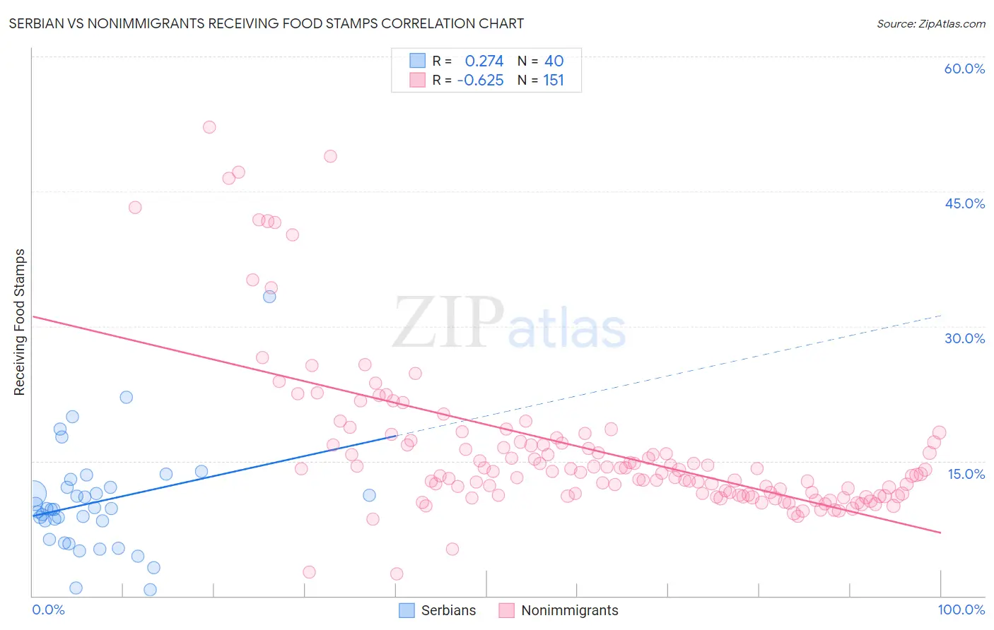 Serbian vs Nonimmigrants Receiving Food Stamps