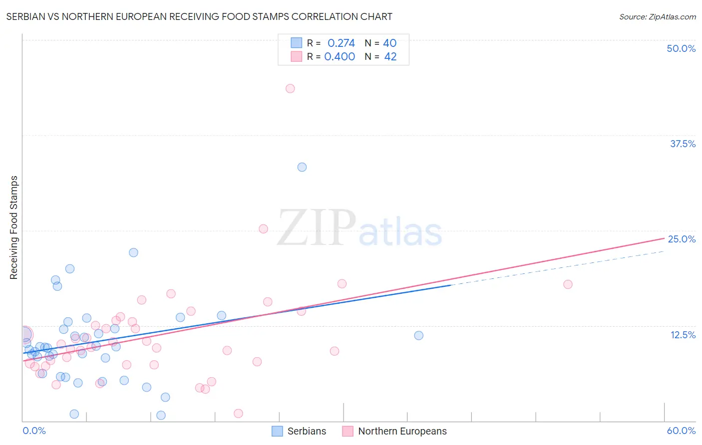 Serbian vs Northern European Receiving Food Stamps
