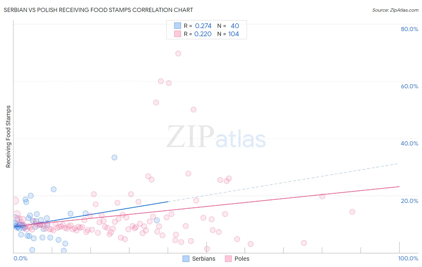 Serbian vs Polish Receiving Food Stamps
