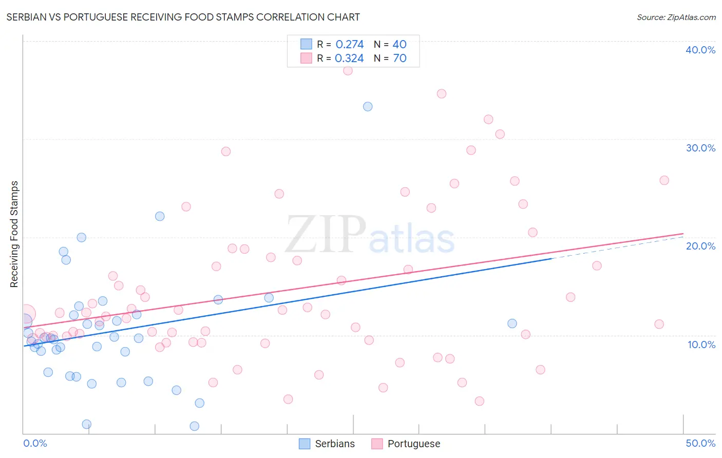 Serbian vs Portuguese Receiving Food Stamps