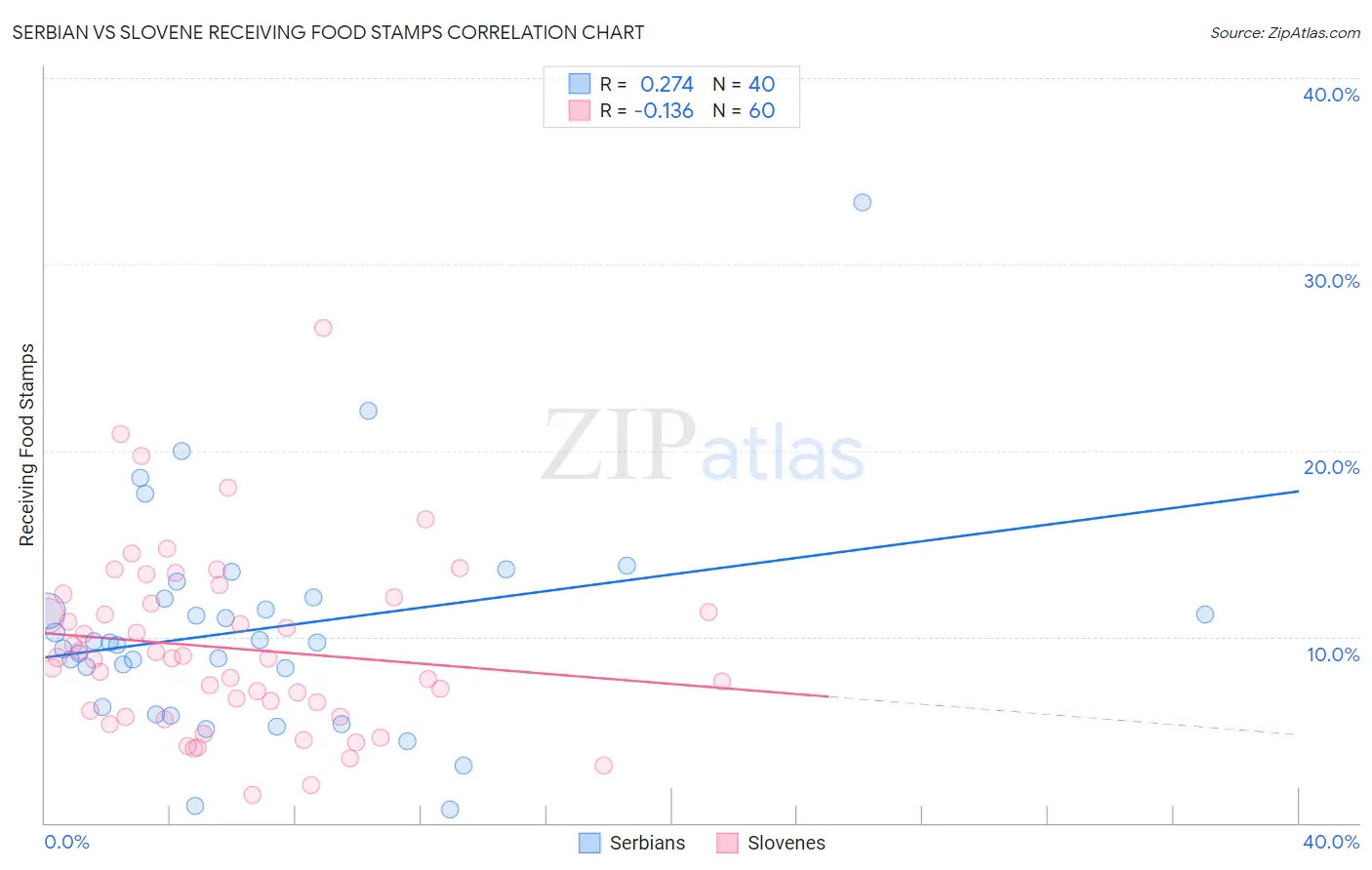 Serbian vs Slovene Receiving Food Stamps