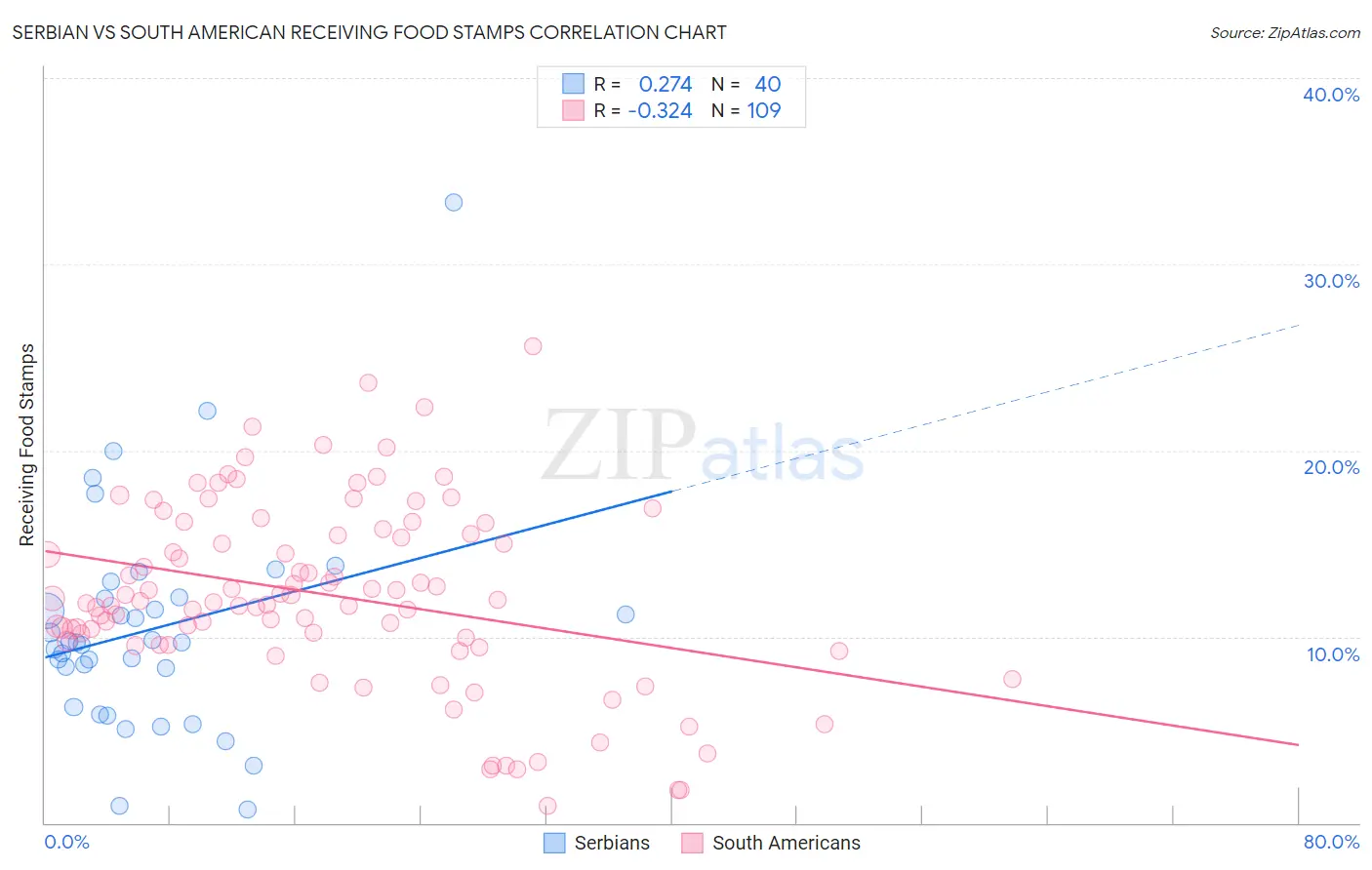Serbian vs South American Receiving Food Stamps