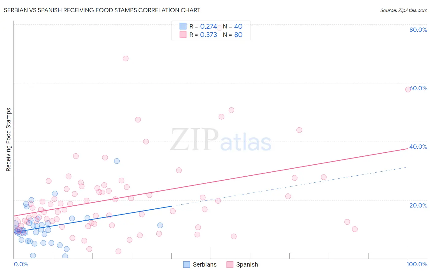 Serbian vs Spanish Receiving Food Stamps