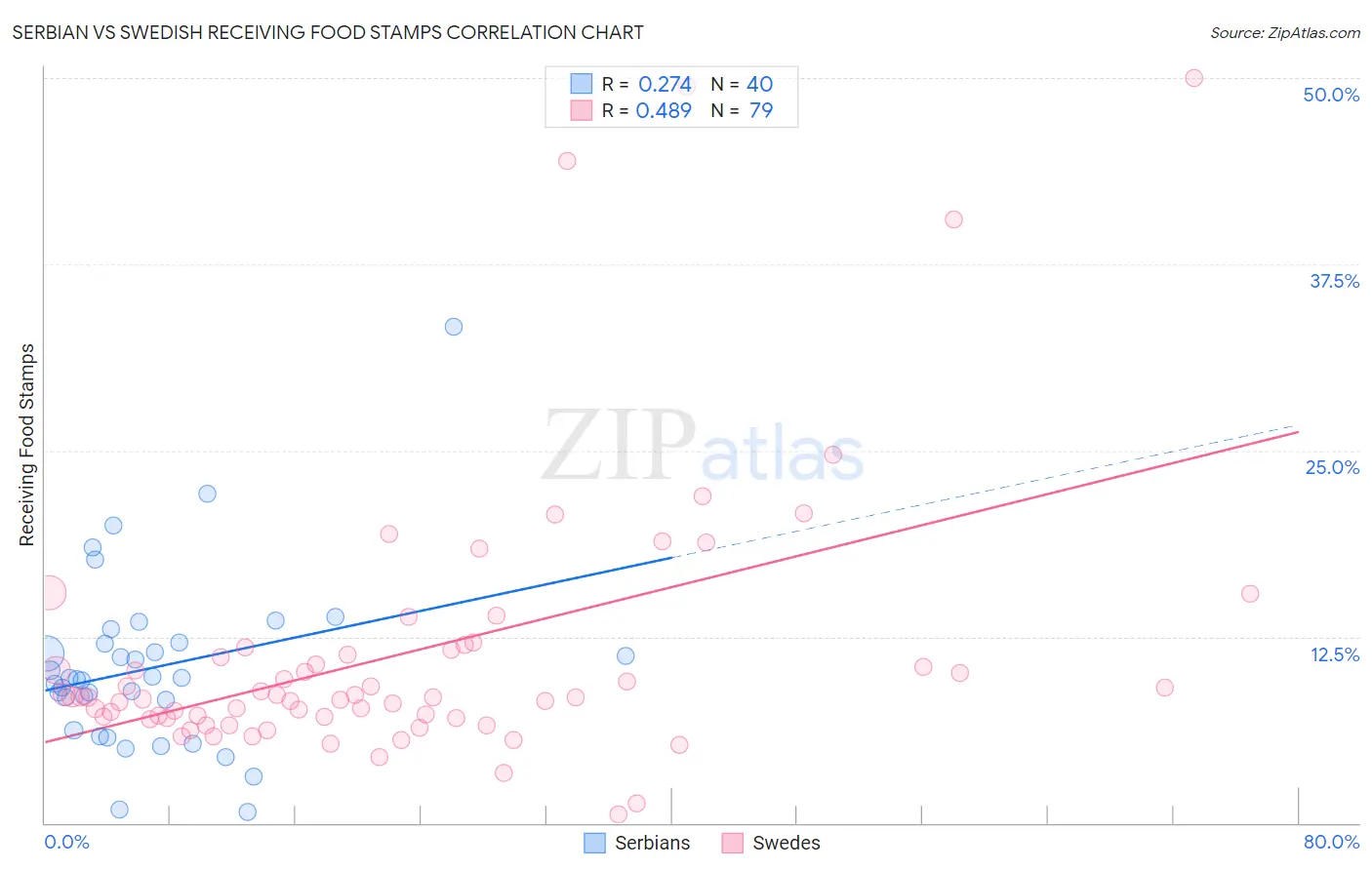 Serbian vs Swedish Receiving Food Stamps