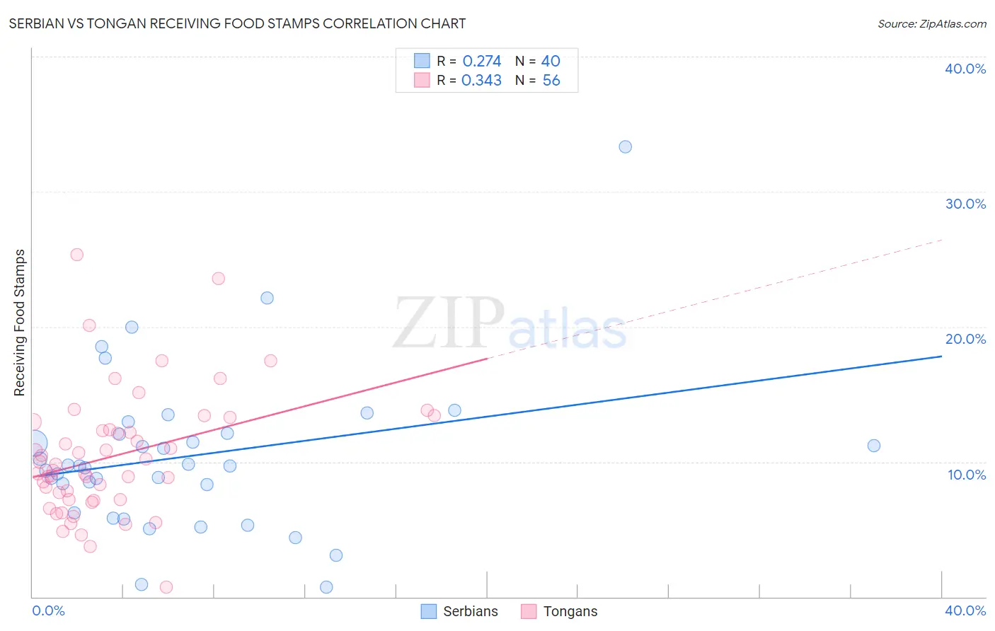 Serbian vs Tongan Receiving Food Stamps