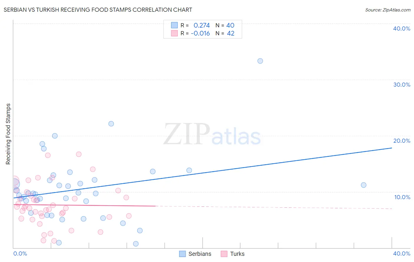 Serbian vs Turkish Receiving Food Stamps