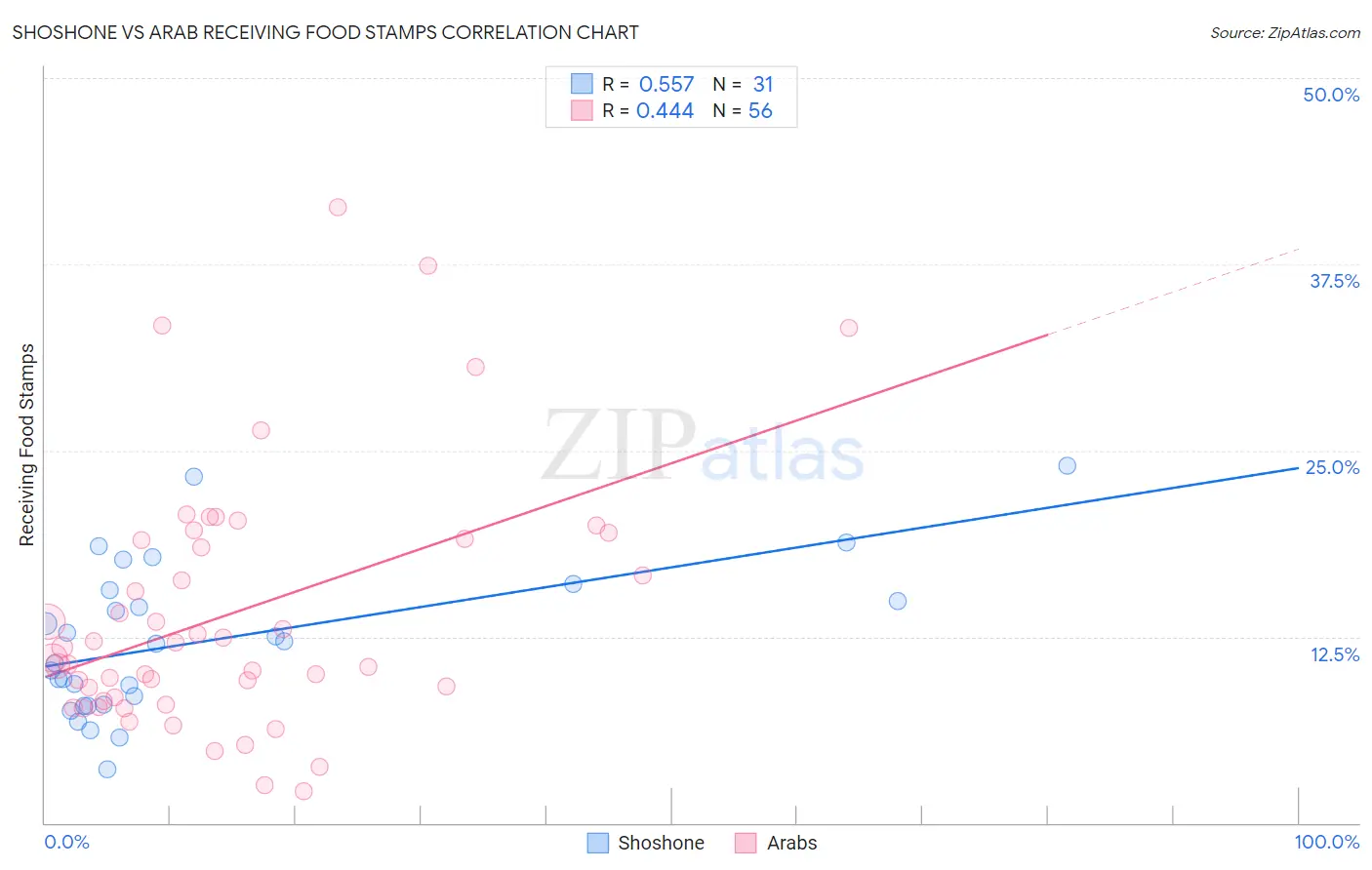 Shoshone vs Arab Receiving Food Stamps