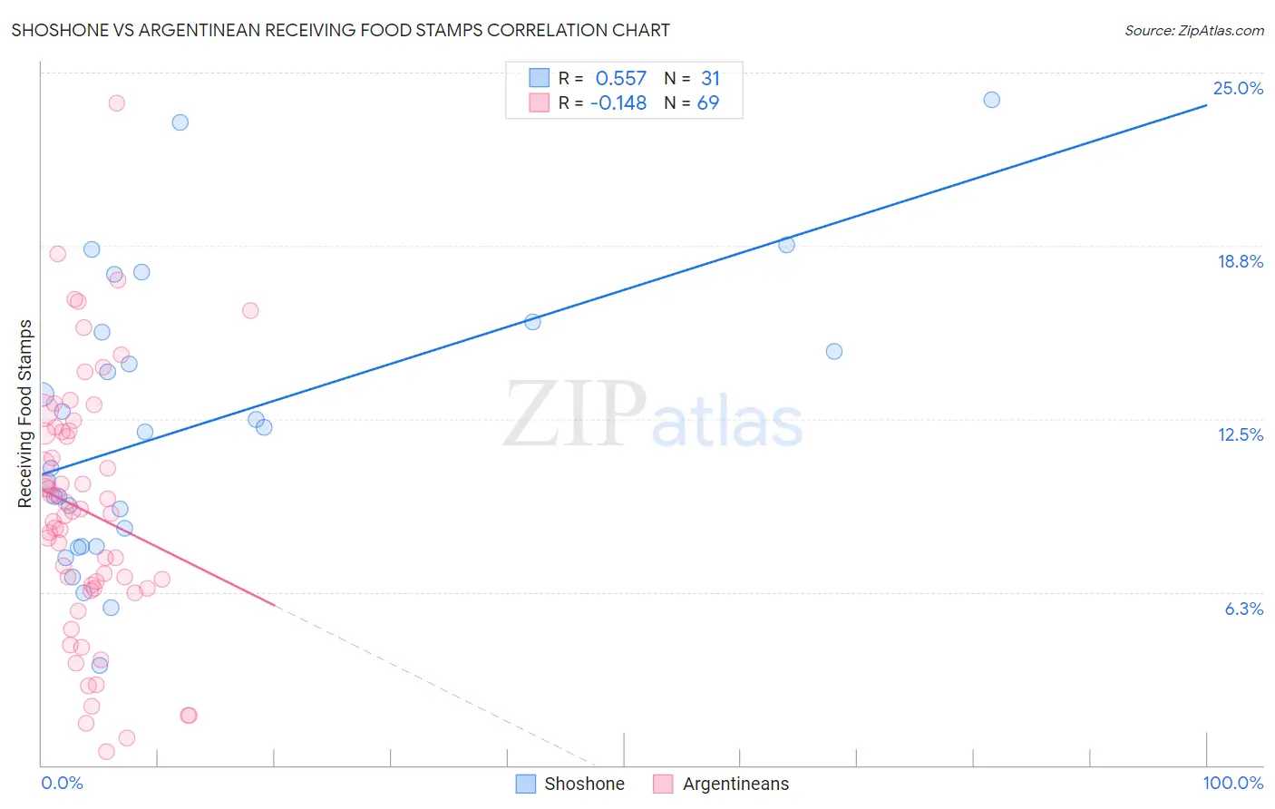 Shoshone vs Argentinean Receiving Food Stamps