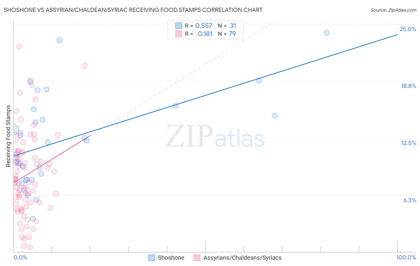 Shoshone vs Assyrian/Chaldean/Syriac Receiving Food Stamps