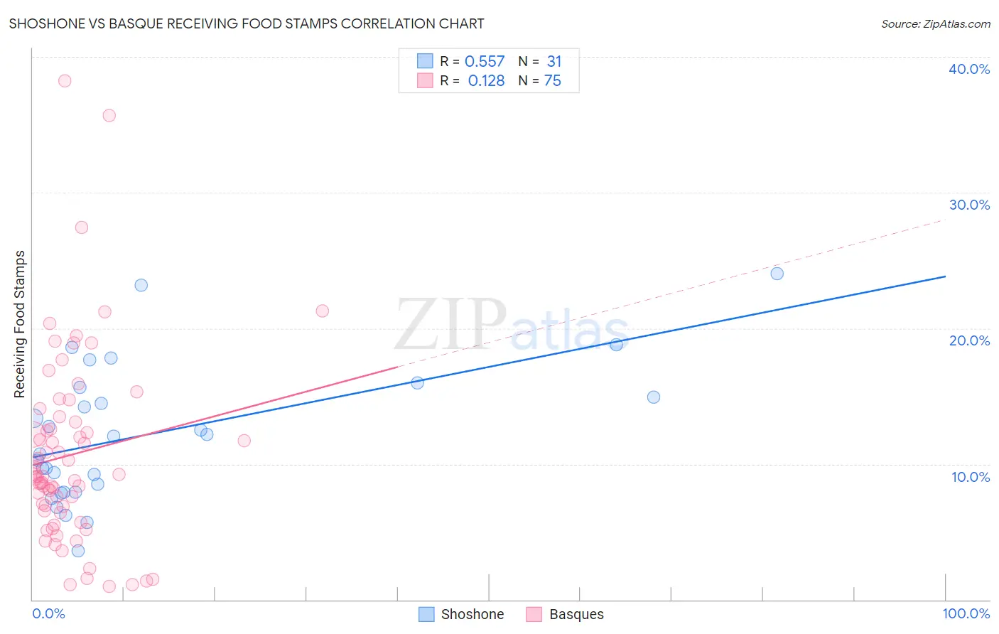 Shoshone vs Basque Receiving Food Stamps