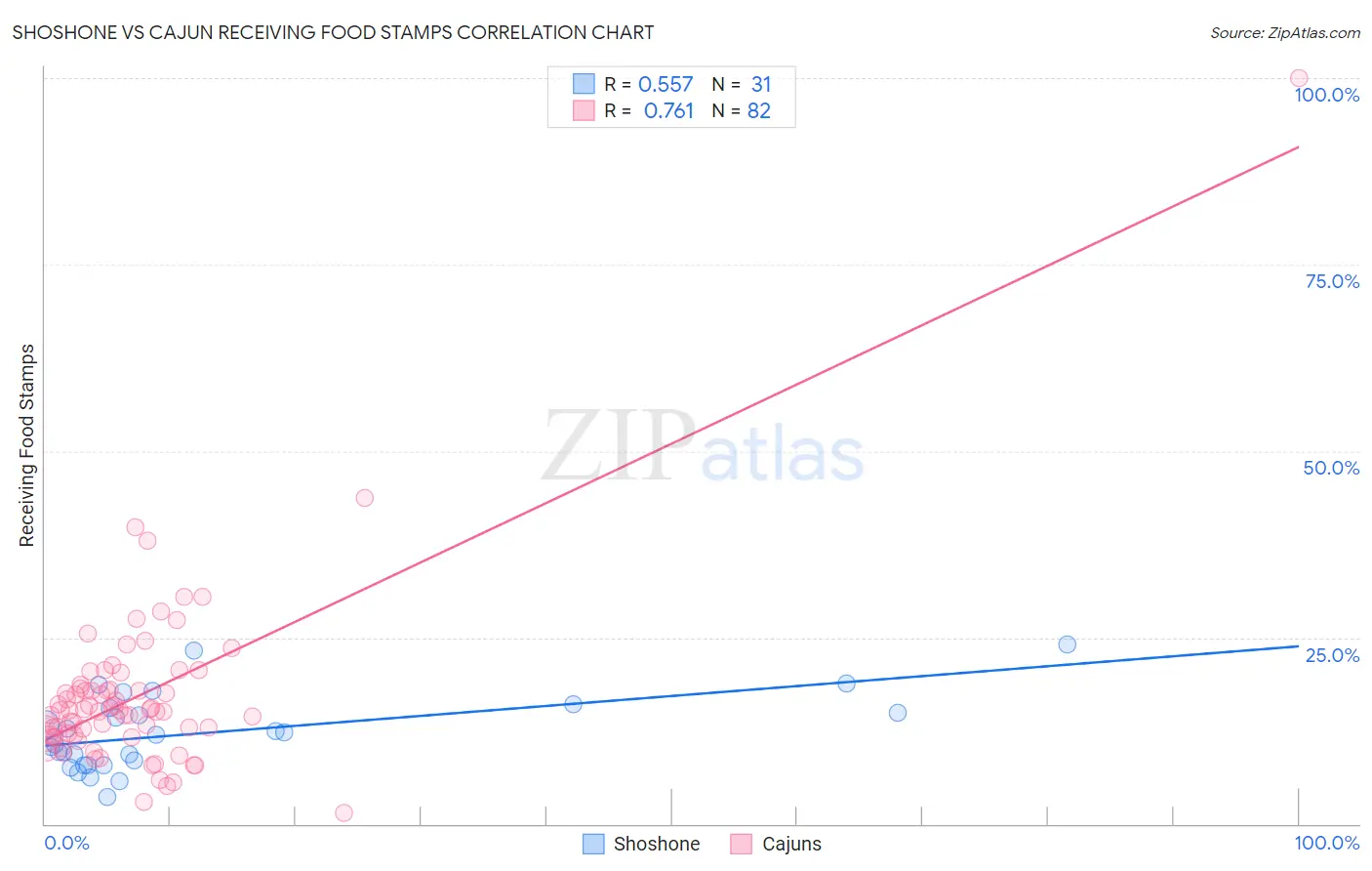 Shoshone vs Cajun Receiving Food Stamps