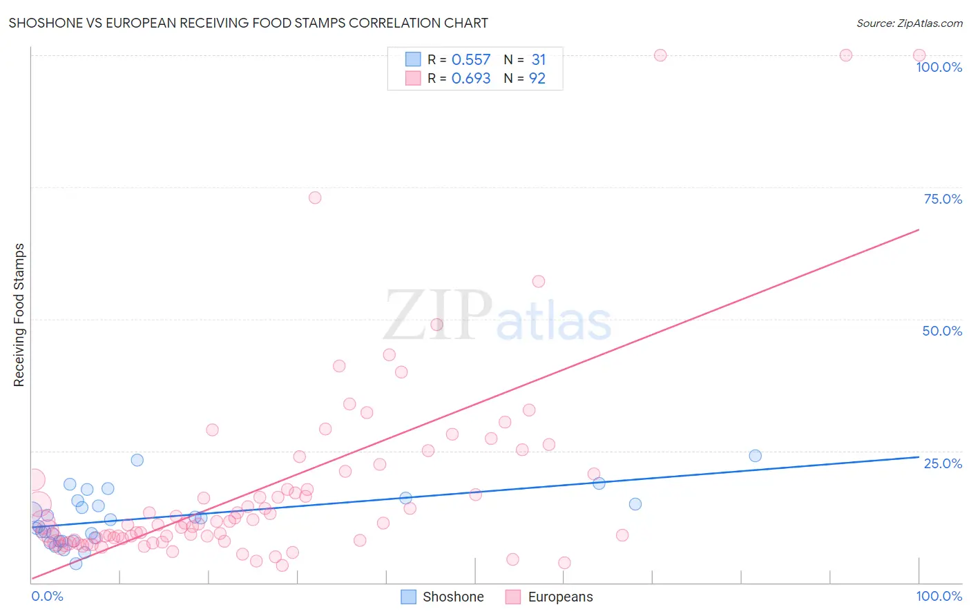 Shoshone vs European Receiving Food Stamps