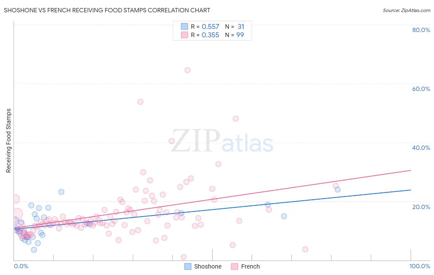 Shoshone vs French Receiving Food Stamps