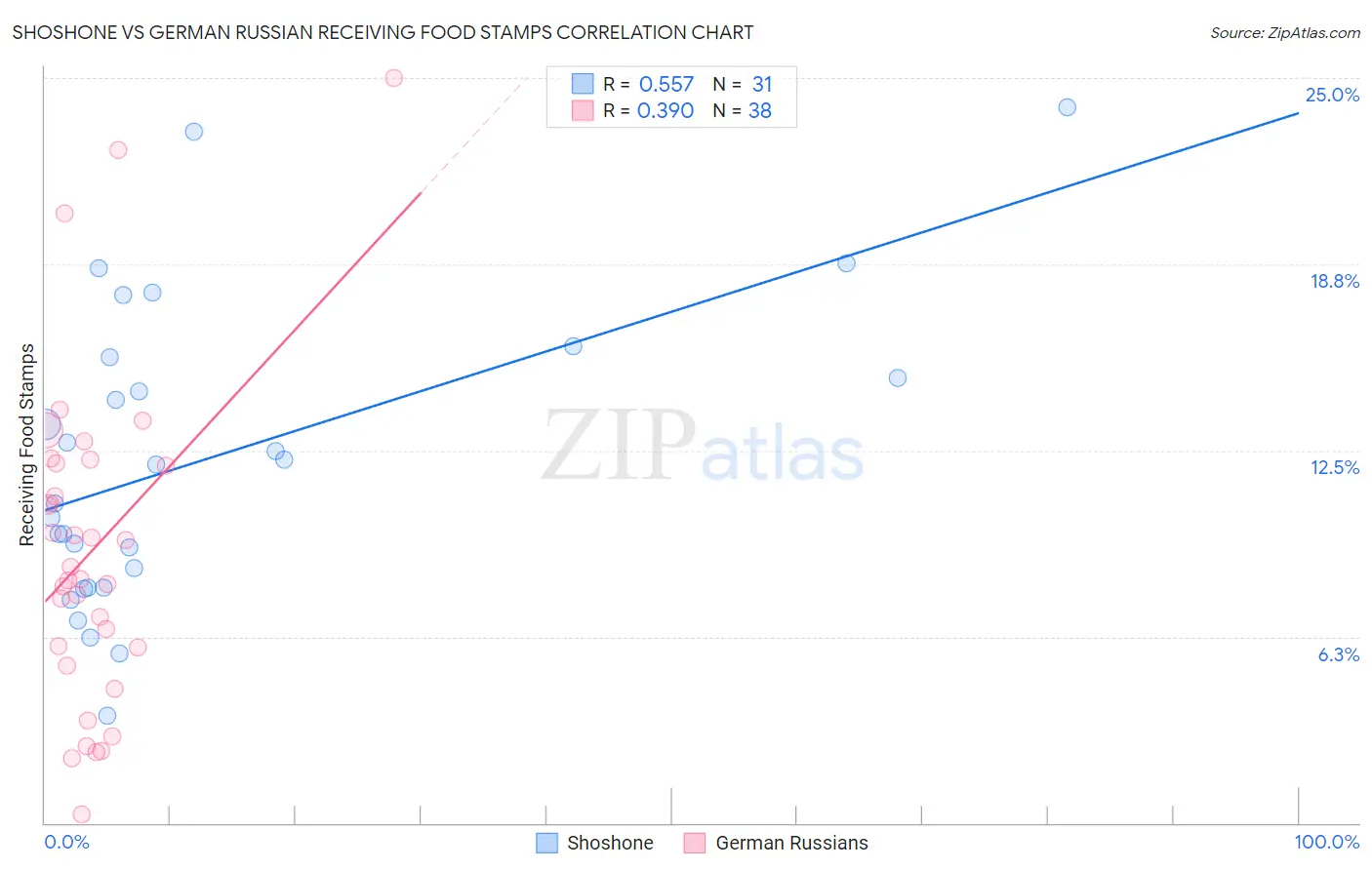 Shoshone vs German Russian Receiving Food Stamps