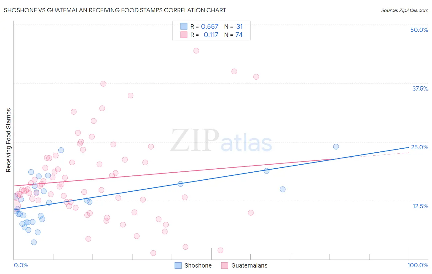 Shoshone vs Guatemalan Receiving Food Stamps