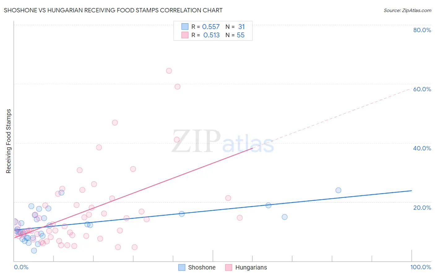Shoshone vs Hungarian Receiving Food Stamps