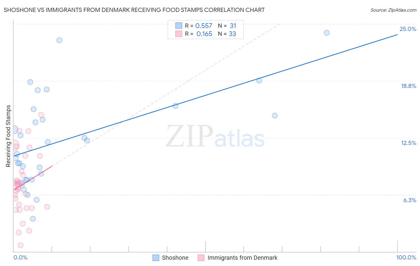 Shoshone vs Immigrants from Denmark Receiving Food Stamps