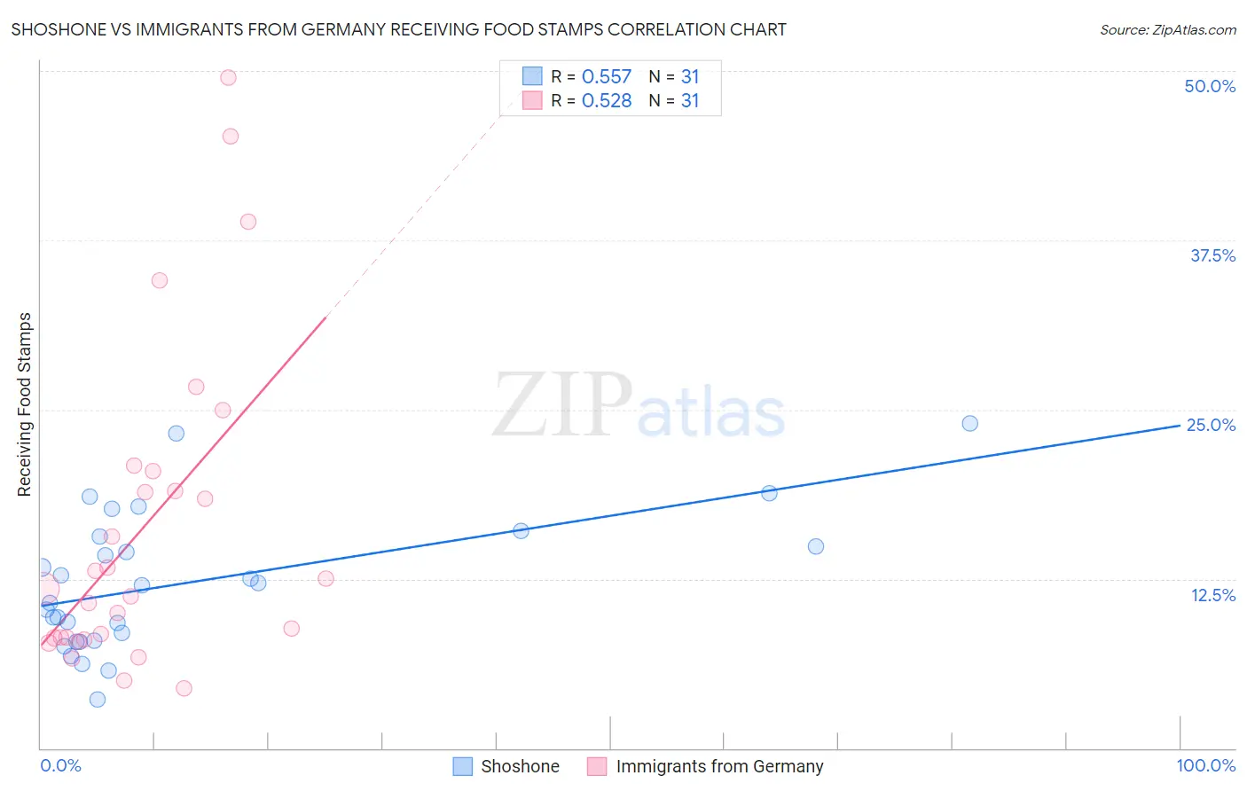 Shoshone vs Immigrants from Germany Receiving Food Stamps