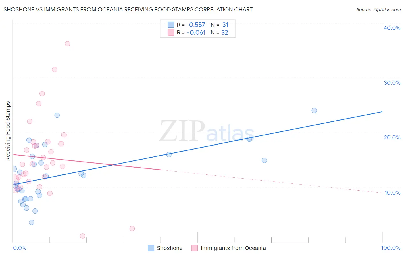 Shoshone vs Immigrants from Oceania Receiving Food Stamps