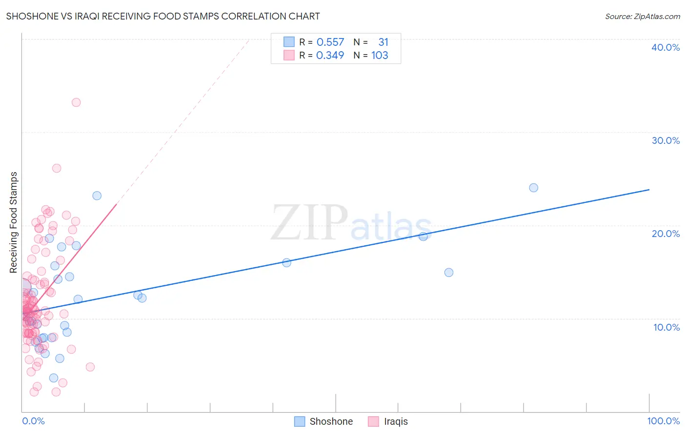 Shoshone vs Iraqi Receiving Food Stamps