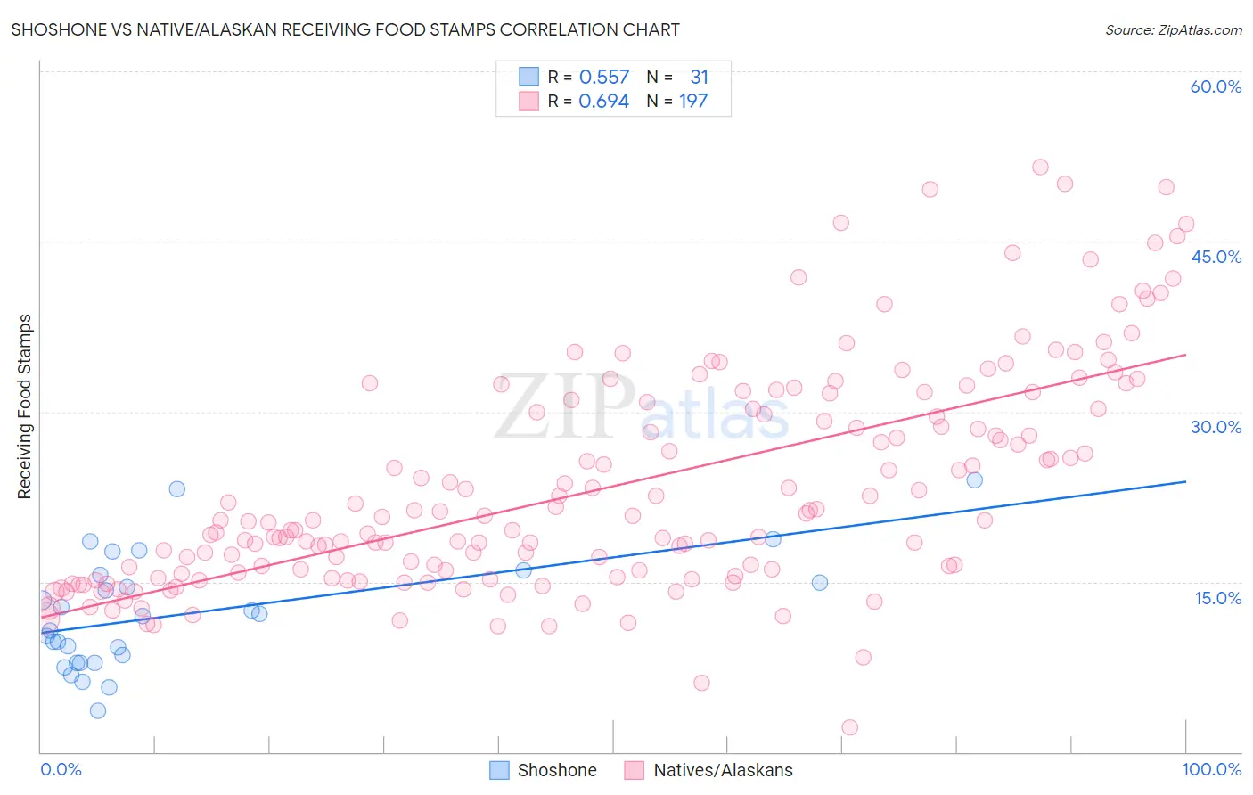 Shoshone vs Native/Alaskan Receiving Food Stamps