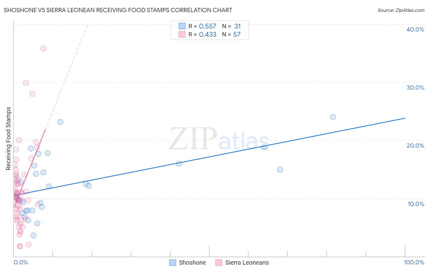Shoshone vs Sierra Leonean Receiving Food Stamps