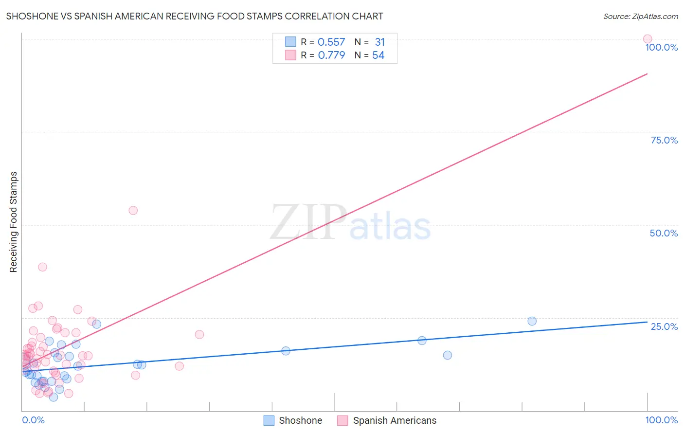 Shoshone vs Spanish American Receiving Food Stamps