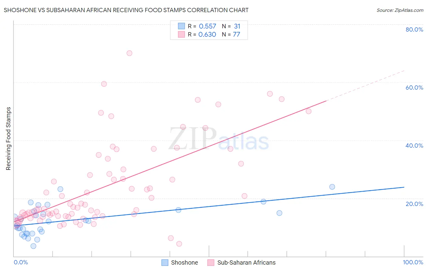 Shoshone vs Subsaharan African Receiving Food Stamps