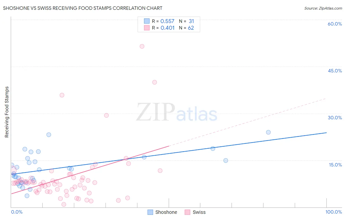 Shoshone vs Swiss Receiving Food Stamps