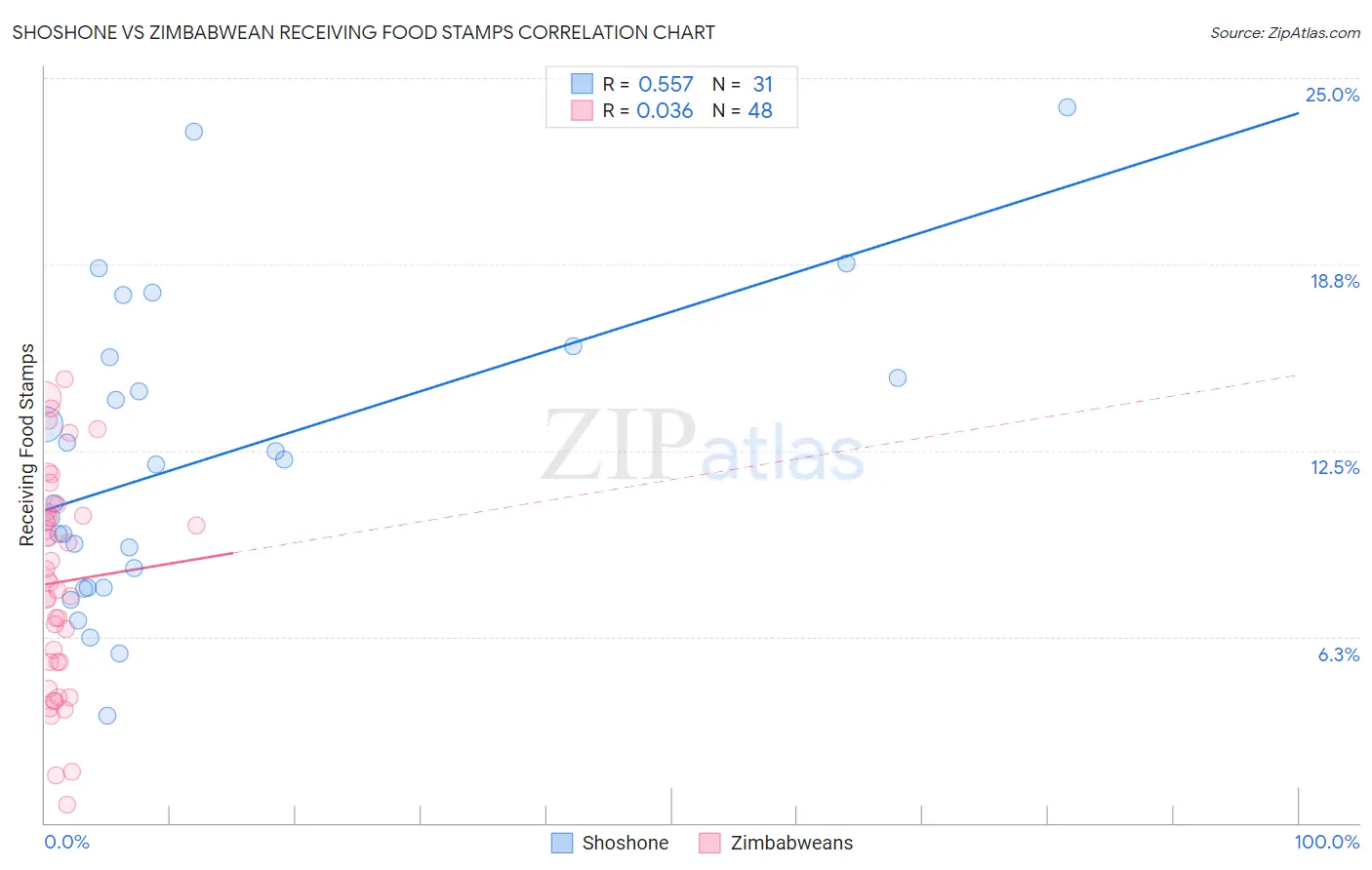 Shoshone vs Zimbabwean Receiving Food Stamps