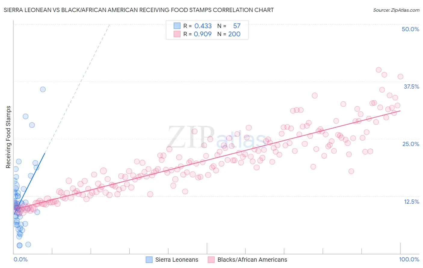 Sierra Leonean vs Black/African American Receiving Food Stamps