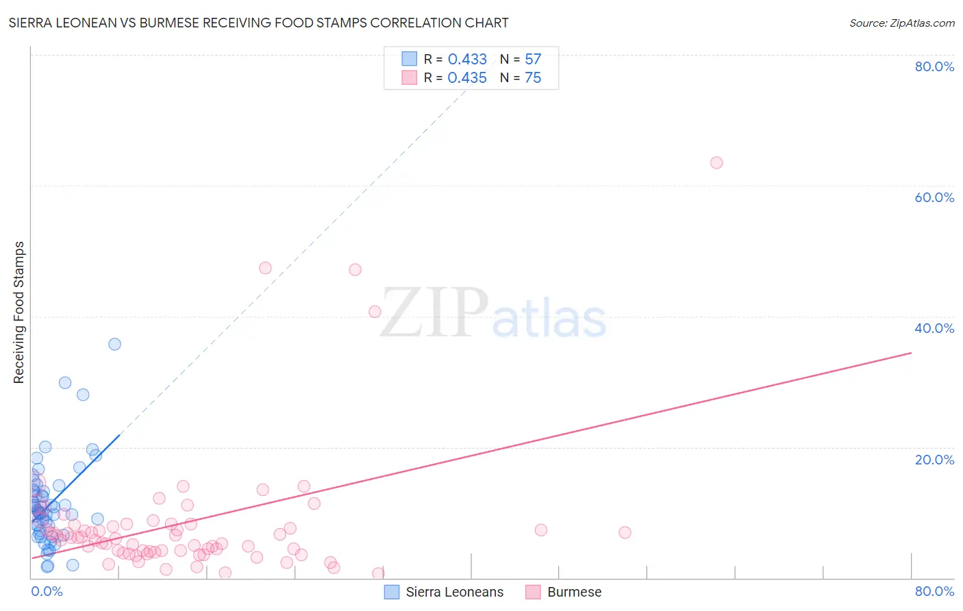 Sierra Leonean vs Burmese Receiving Food Stamps