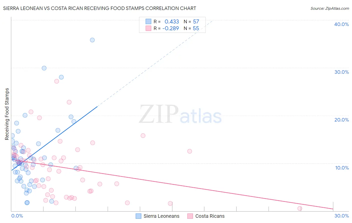 Sierra Leonean vs Costa Rican Receiving Food Stamps