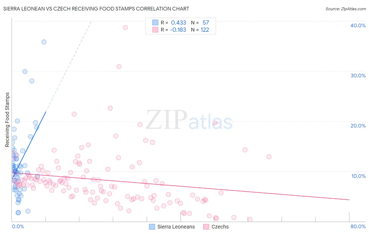 Sierra Leonean vs Czech Receiving Food Stamps
