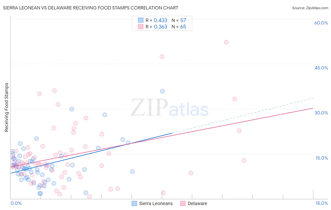 Sierra Leonean vs Delaware Receiving Food Stamps