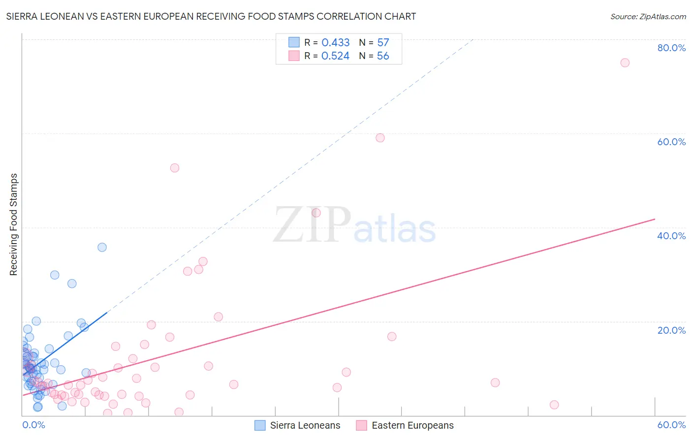 Sierra Leonean vs Eastern European Receiving Food Stamps