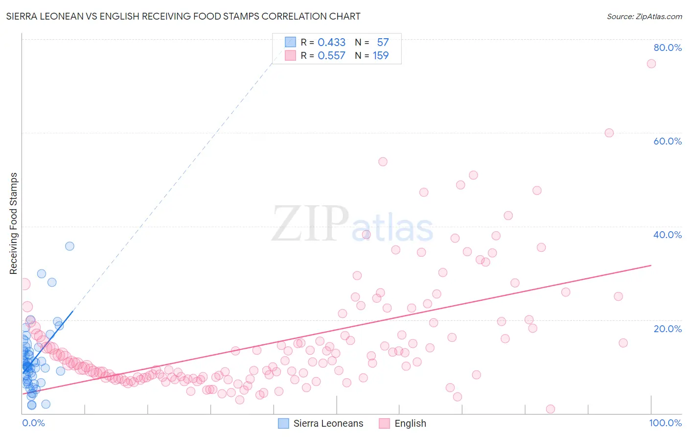 Sierra Leonean vs English Receiving Food Stamps