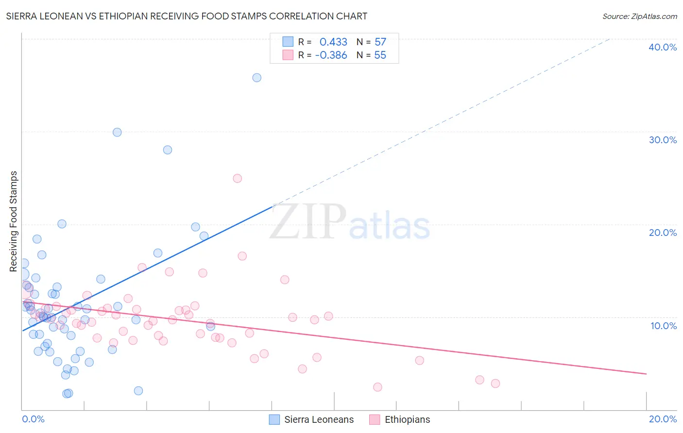 Sierra Leonean vs Ethiopian Receiving Food Stamps