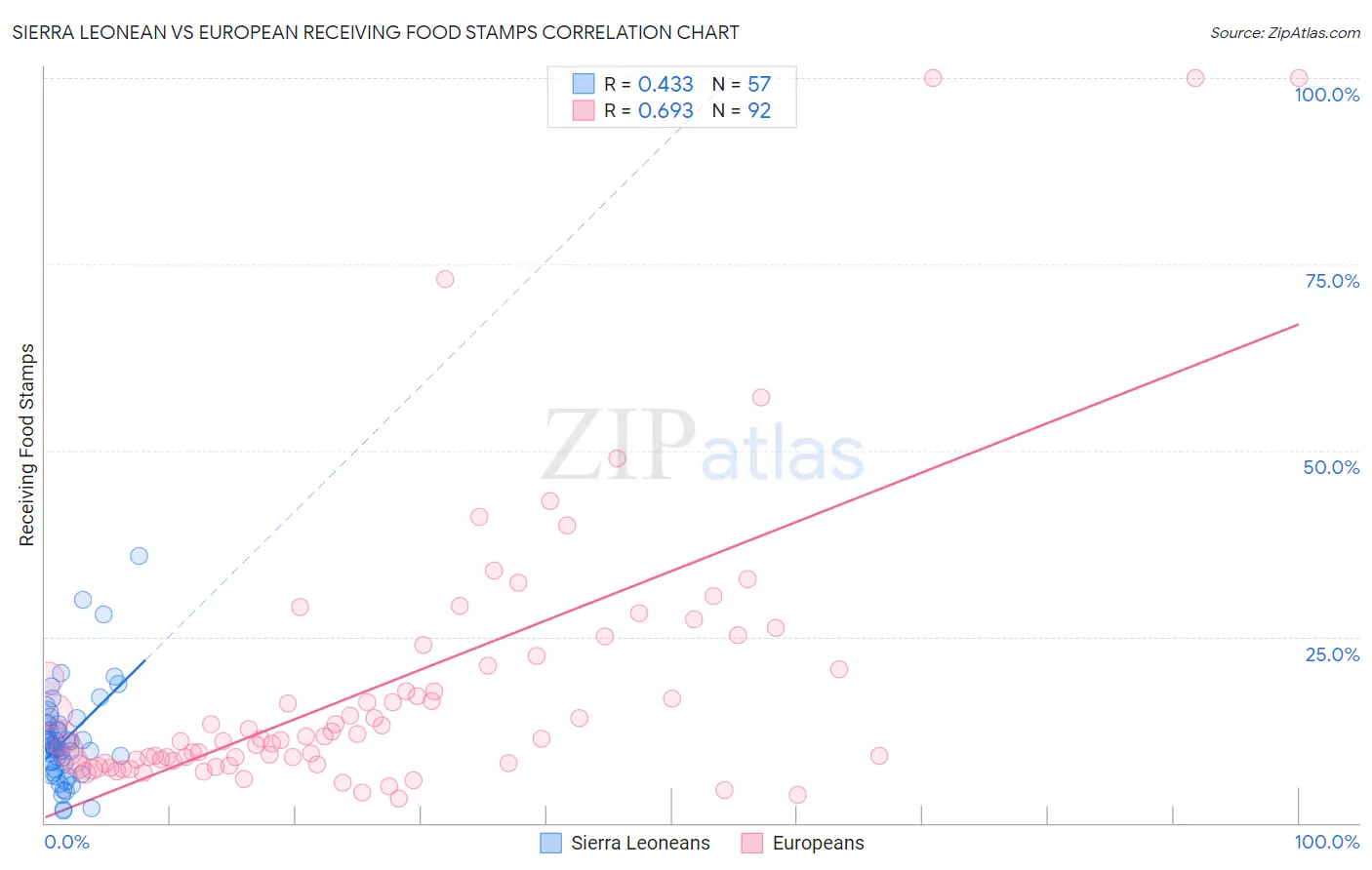 Sierra Leonean vs European Receiving Food Stamps