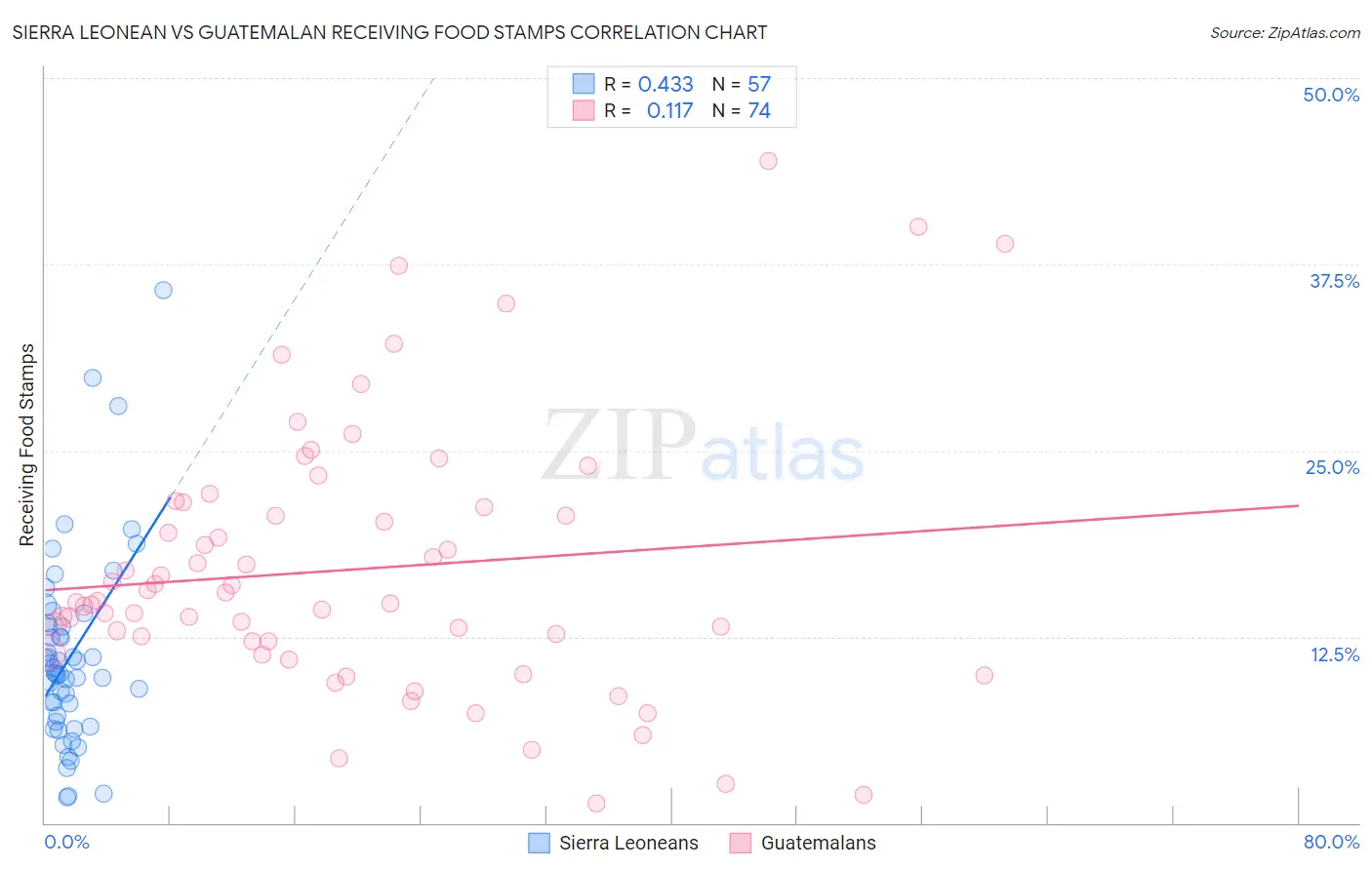 Sierra Leonean vs Guatemalan Receiving Food Stamps