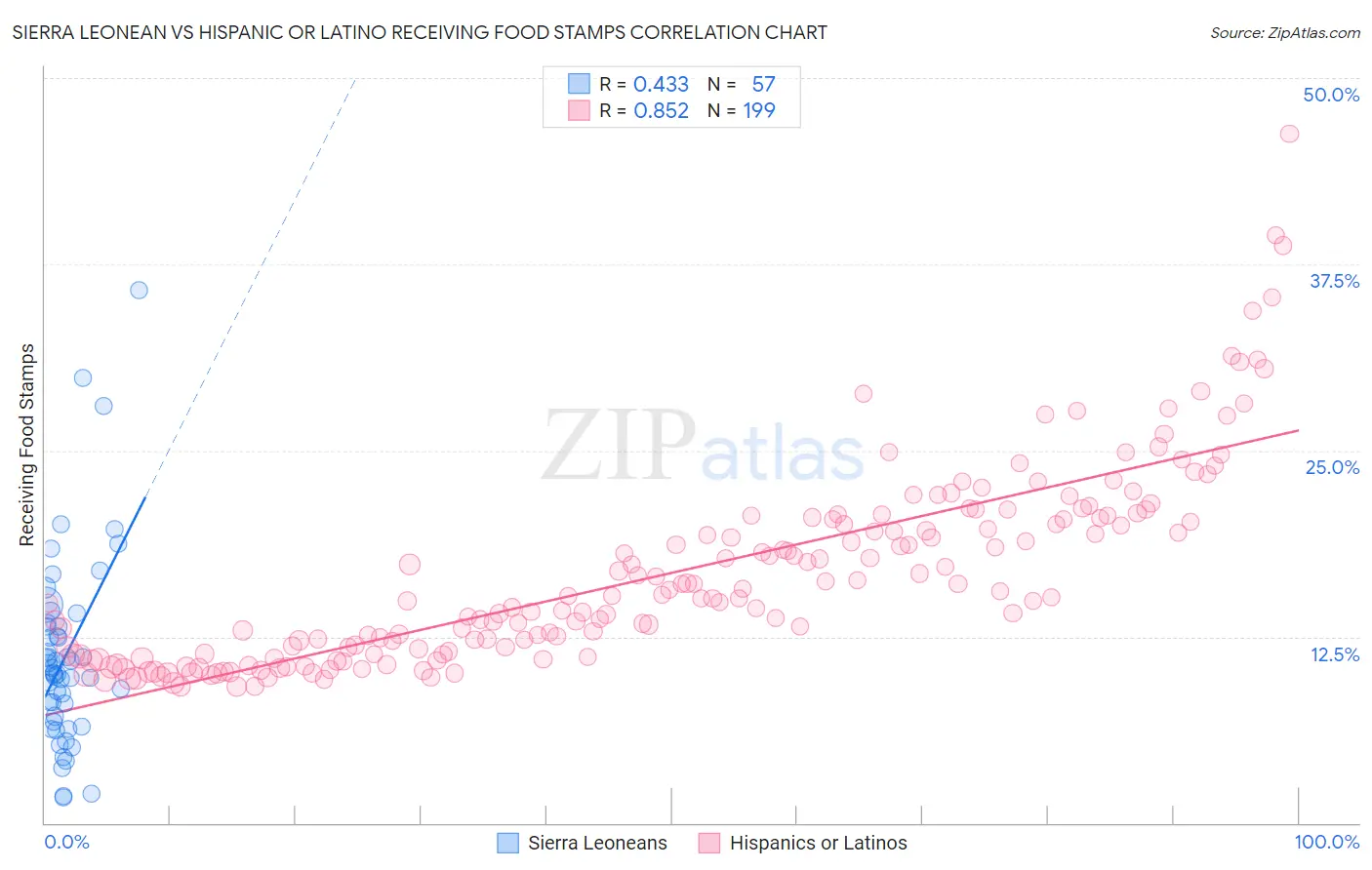 Sierra Leonean vs Hispanic or Latino Receiving Food Stamps