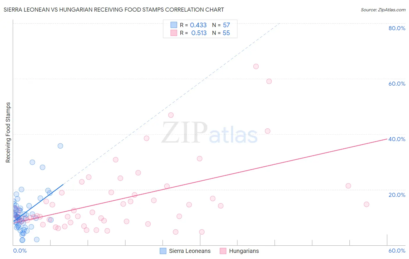 Sierra Leonean vs Hungarian Receiving Food Stamps