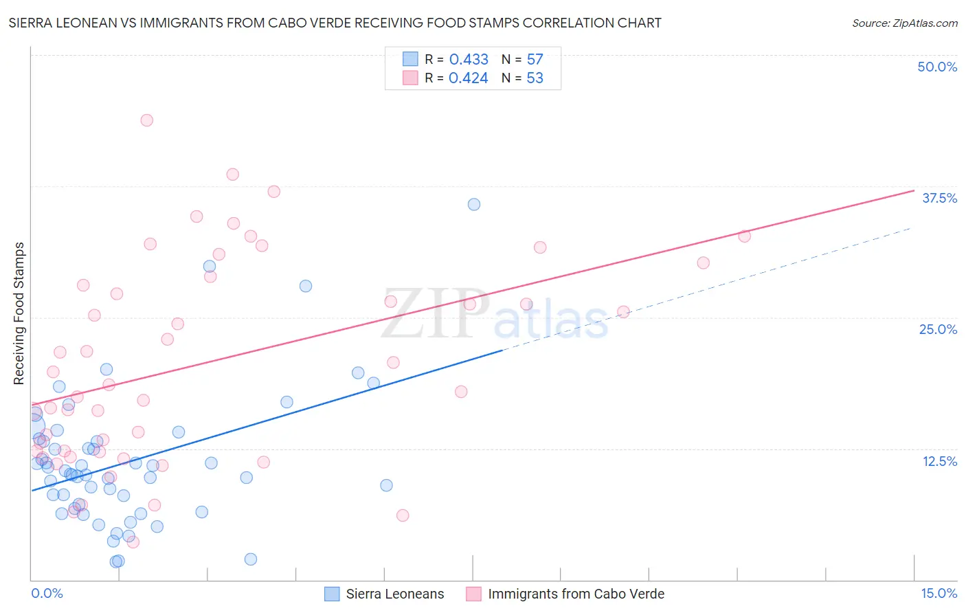 Sierra Leonean vs Immigrants from Cabo Verde Receiving Food Stamps