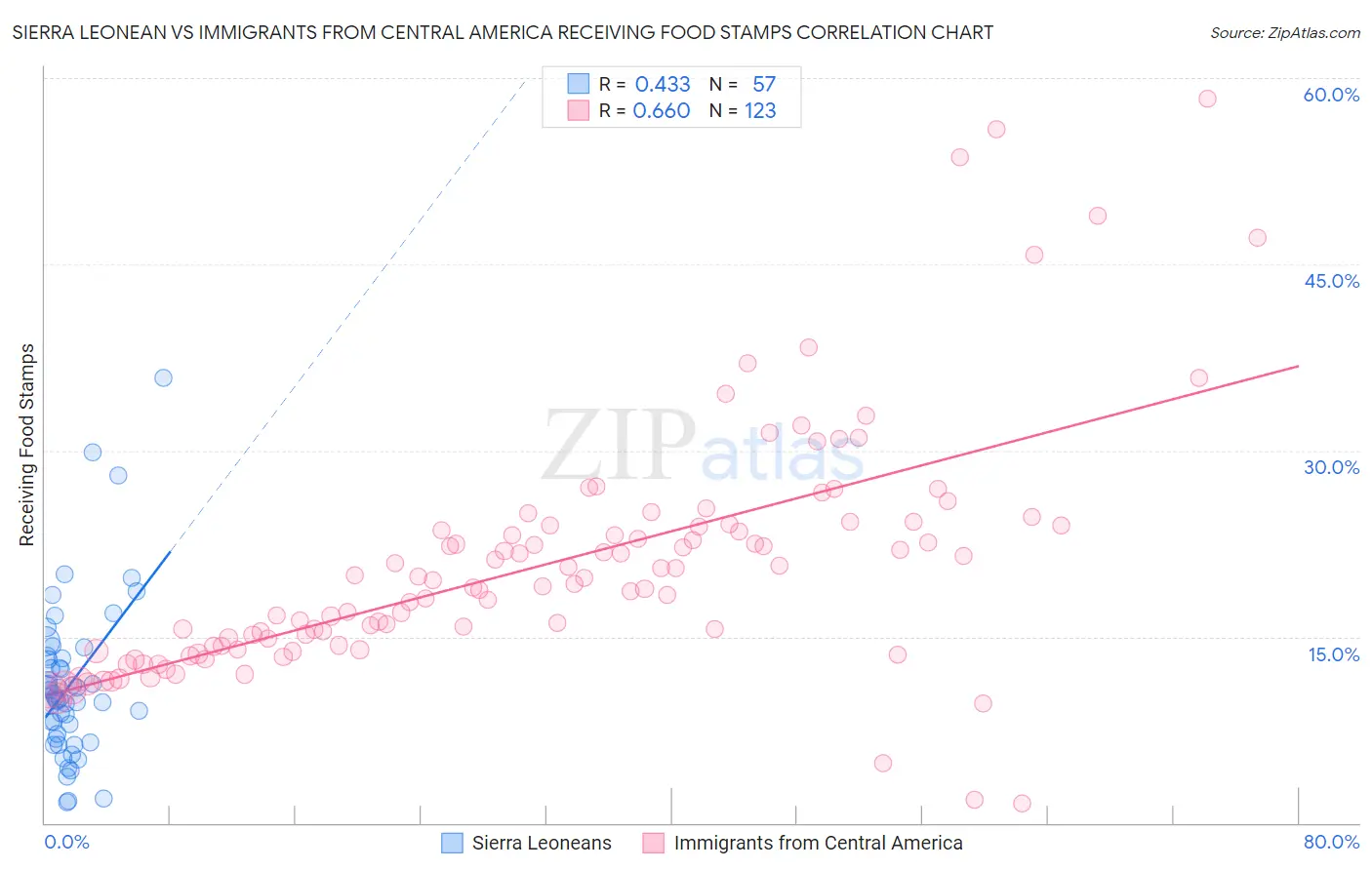 Sierra Leonean vs Immigrants from Central America Receiving Food Stamps