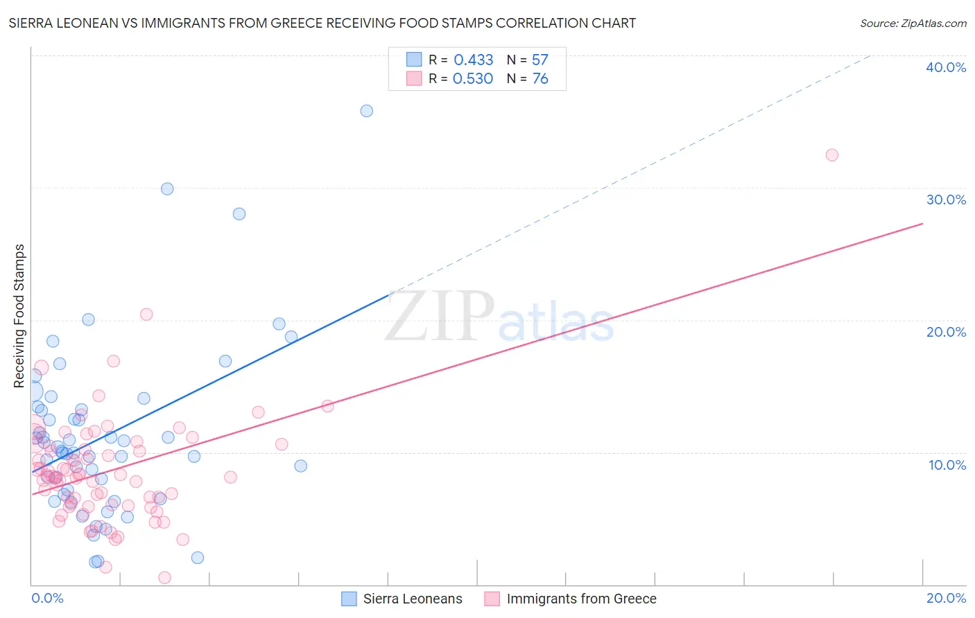 Sierra Leonean vs Immigrants from Greece Receiving Food Stamps
