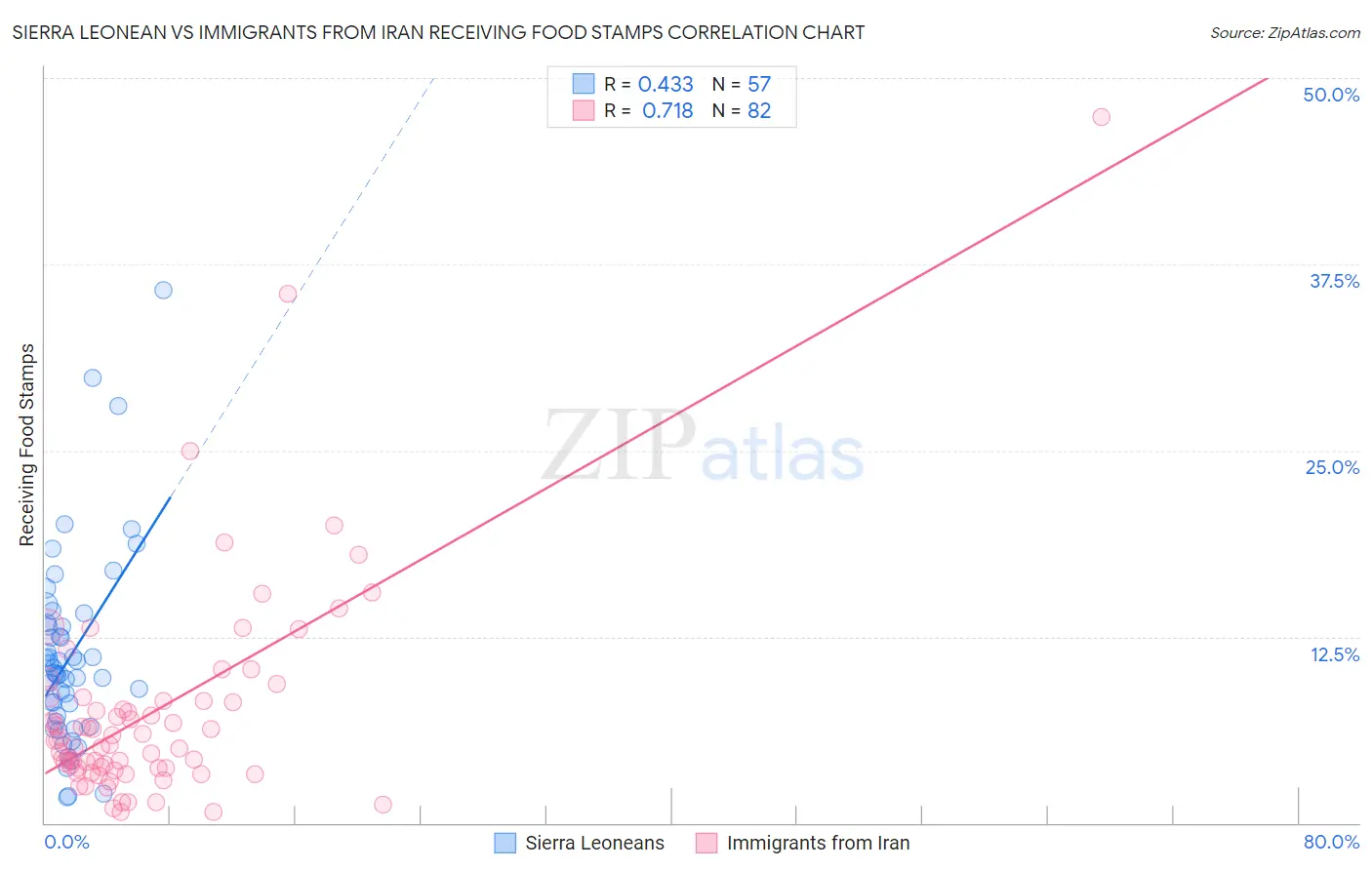 Sierra Leonean vs Immigrants from Iran Receiving Food Stamps