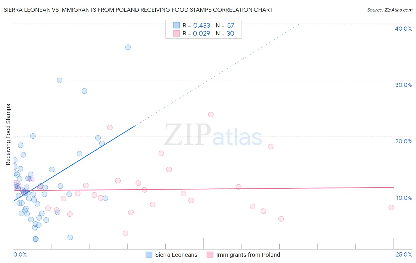 Sierra Leonean vs Immigrants from Poland Receiving Food Stamps