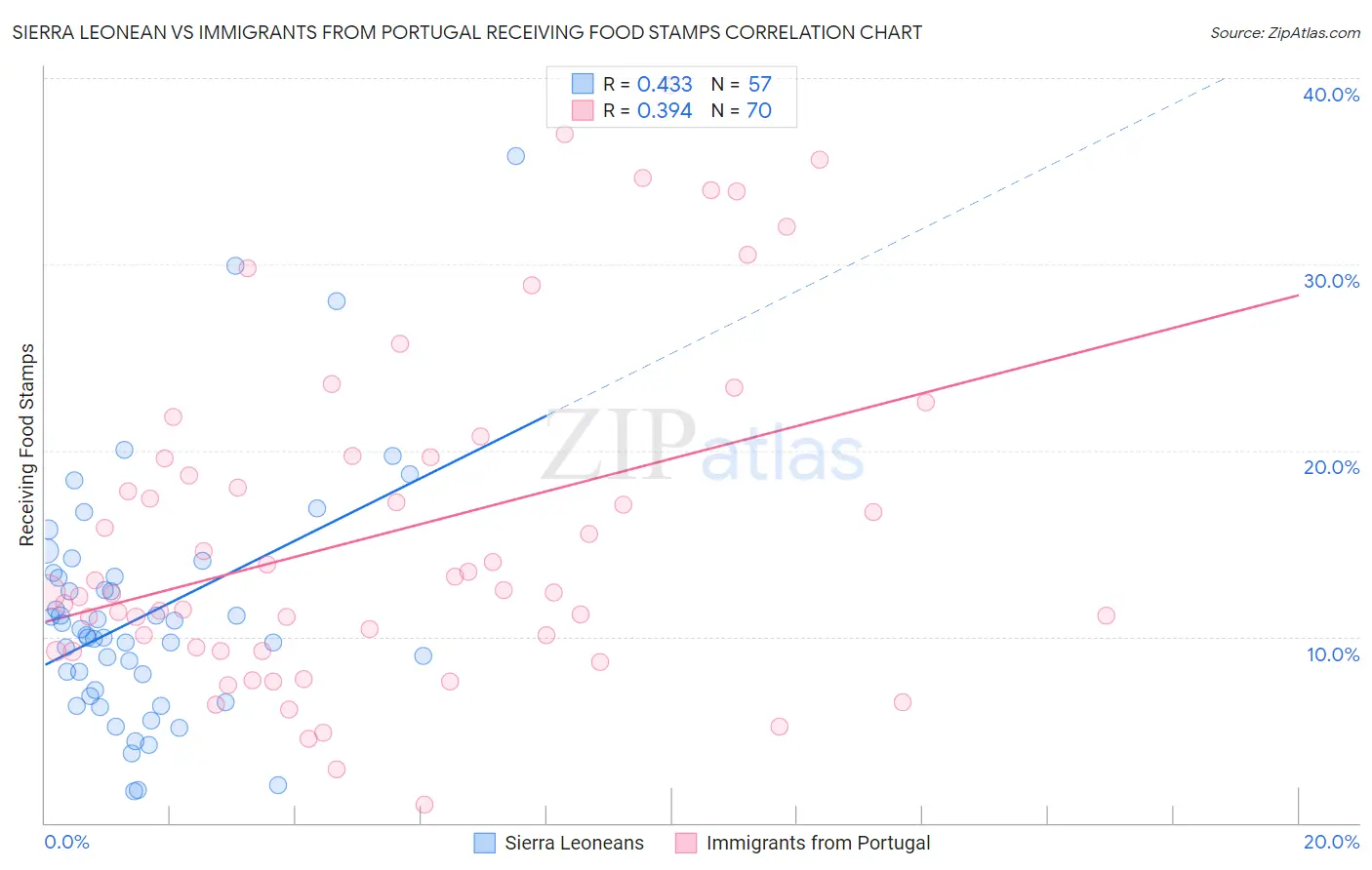 Sierra Leonean vs Immigrants from Portugal Receiving Food Stamps