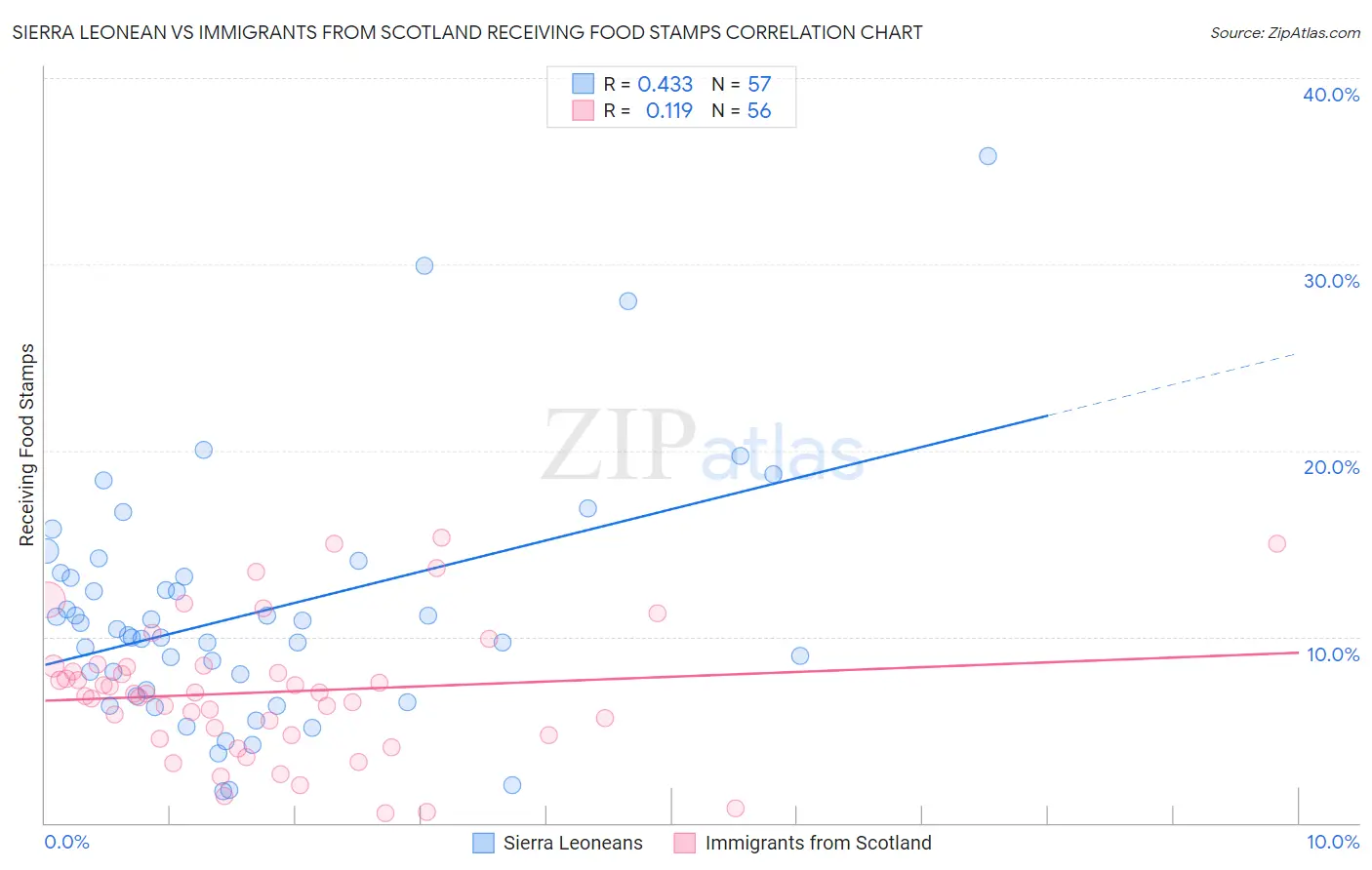 Sierra Leonean vs Immigrants from Scotland Receiving Food Stamps